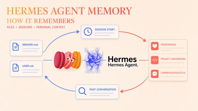 Overview diagram showing how Hermes Agent memory cycles across files, sessions, and preferences.